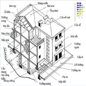 Quy trình xây nhà từ móng đến mái